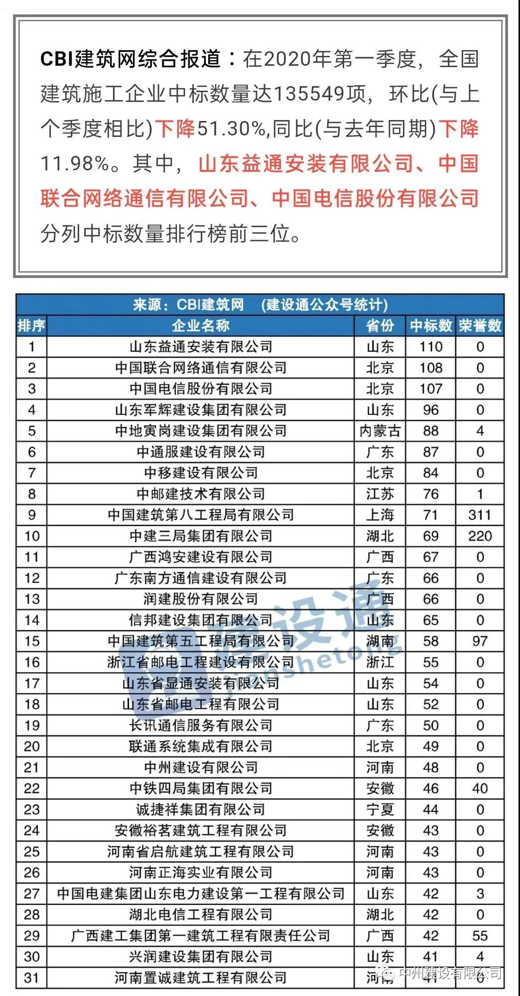 中州建設(shè)有限公司進(jìn)入全國(guó)建筑施工企業(yè)中標(biāo)100強(qiáng)，位居全國(guó)第21名，河南第1名